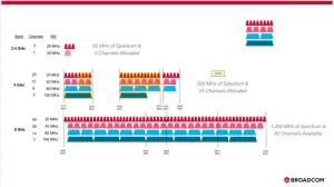 چند کانال وای فای-24 گیگاهرتز-5 گیگاهرتز-6 گیگاهرتز (منبع تصویر: Broadcom)