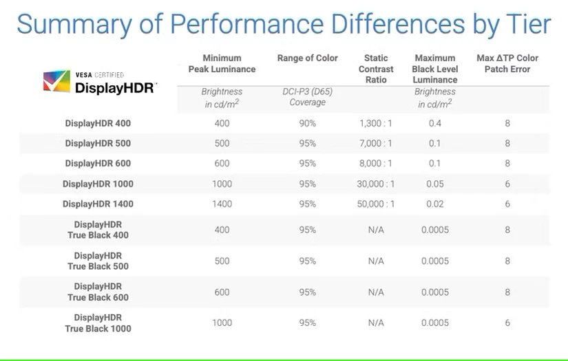 برگه الزامات VESA DisplayHDR.